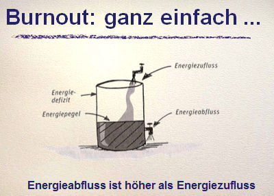 Burnout als zunehmendes Ungleichgewicht zwischen Energiezu- und -abfluss. (Quelle: Dr. Oettmeier)