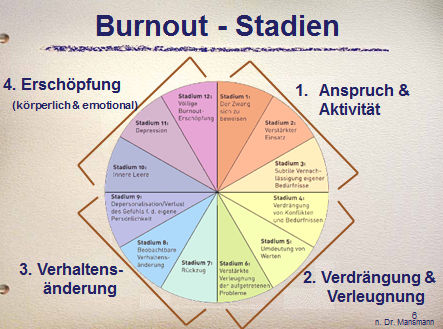 Die Stadien des Burnout (Quelle: Dr. Oettmeier, verändert nach Dr. Mansmann)
