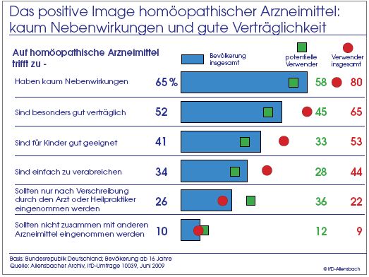Das positive Image homöopathischer Arzneimittel: kaum Nebenwirkungen und gute Verträglichkeit