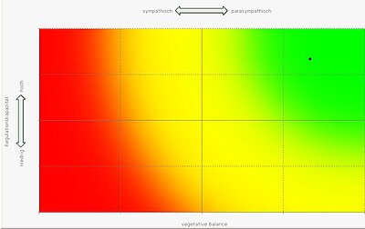 Abb. 3: Beispiel für eine gute Herzfrequenzvariabilität. (Quelle: Metabalance-Institut)