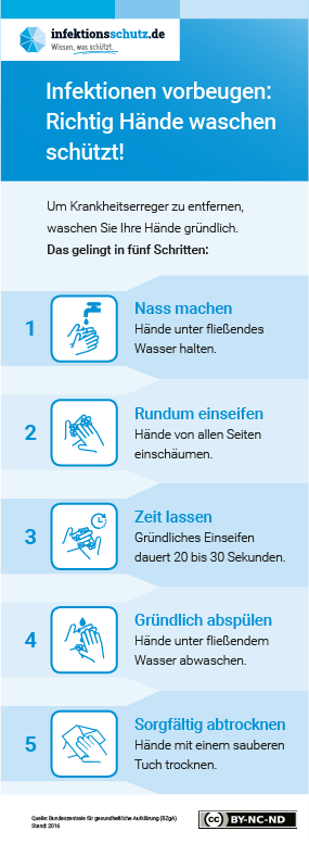 Quelle: Bundeszentrale für gesundheitliche Aufklärung (BZgA), infektionsschutz.de, http://www.infektionsschutz.de/mediathek/infografiken/erregerarten/, CC BY-NC-ND