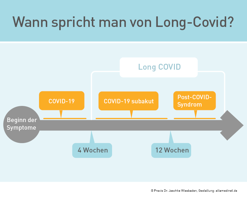 Was ist Long Covid